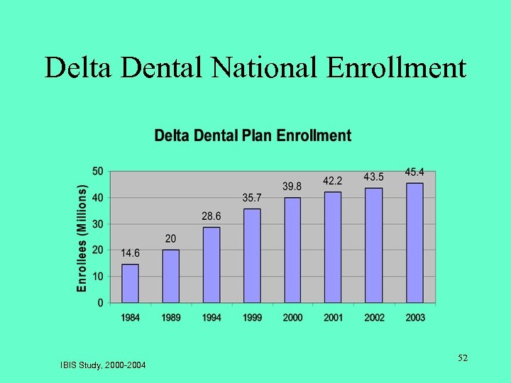 Delta Dental National Enrollment IBIS Study, 2000 -2004 52 