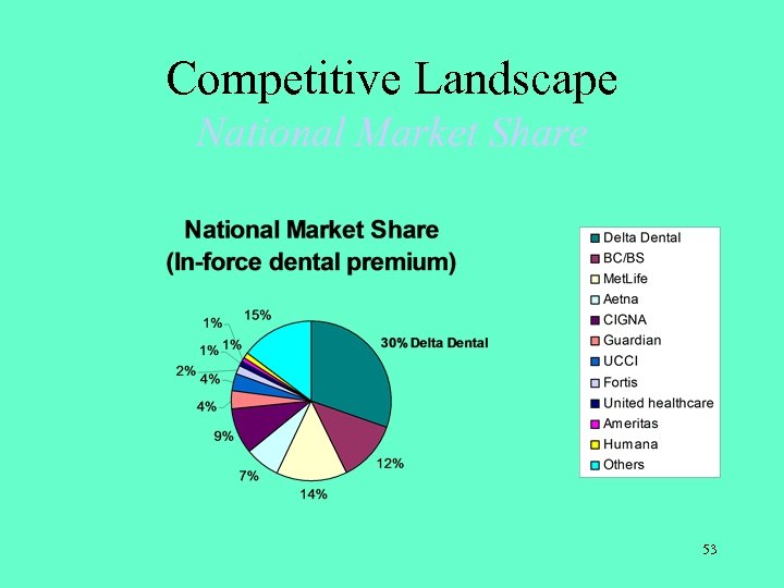 Competitive Landscape National Market Share 53 