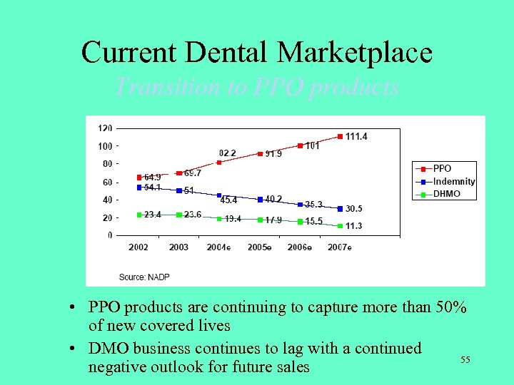 Current Dental Marketplace Transition to PPO products • PPO products are continuing to capture
