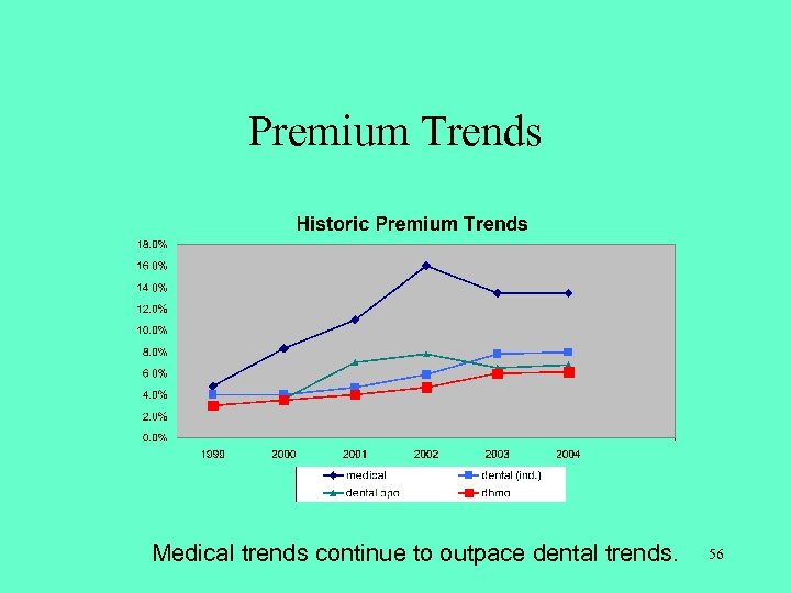 Premium Trends Medical trends continue to outpace dental trends. 56 