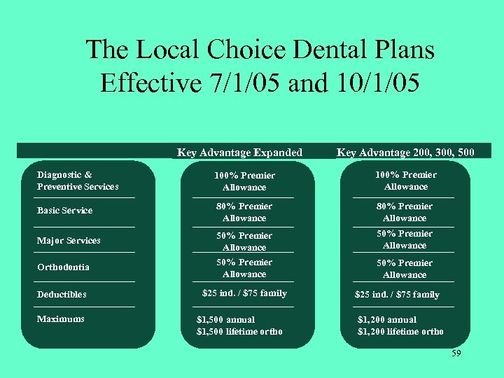 The Local Choice Dental Plans Effective 7/1/05 and 10/1/05 Key Advantage Expanded Key Advantage