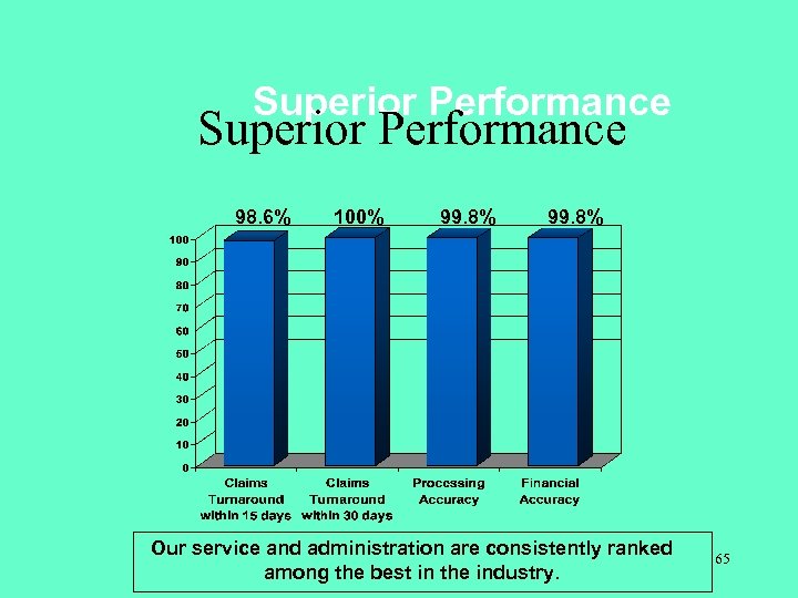 Superior Performance 98. 6% 100% 99. 8% Our service and administration are consistently ranked
