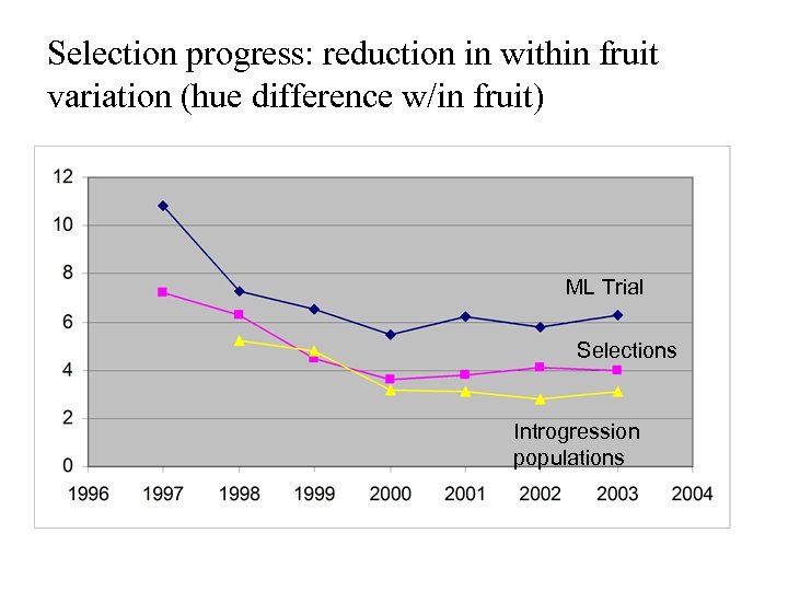 Selection progress: reduction in within fruit variation (hue difference w/in fruit) ML Trial Selections