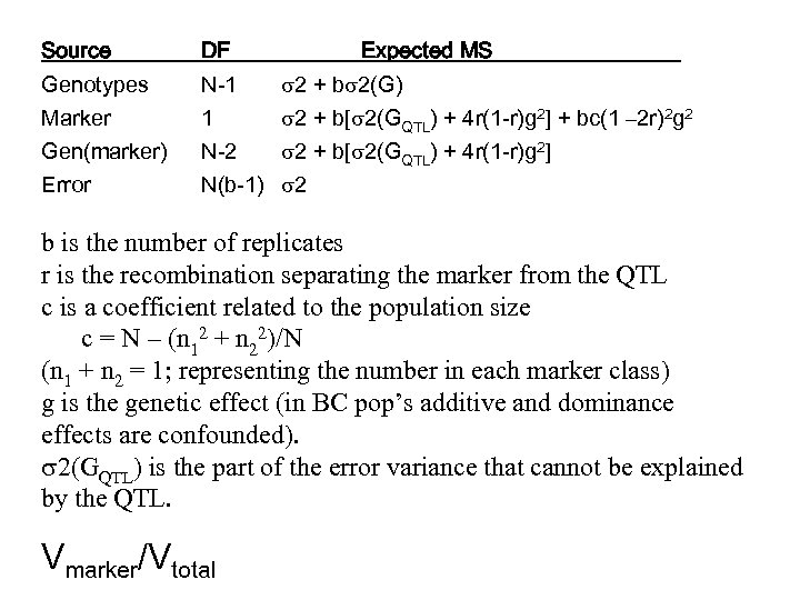 Source DF Genotypes Marker Gen(marker) Error N-1 1 N-2 N(b-1) Expected MS 2 +