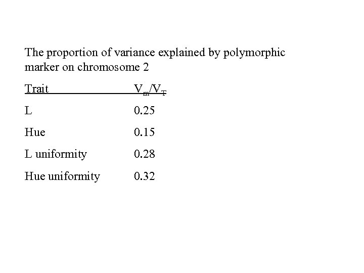 The proportion of variance explained by polymorphic marker on chromosome 2 Trait Vm/VT L
