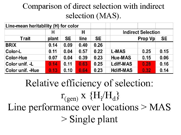 Comparison of direct selection with indirect selection (MAS). Relative efficiency of selection: r(gen) x