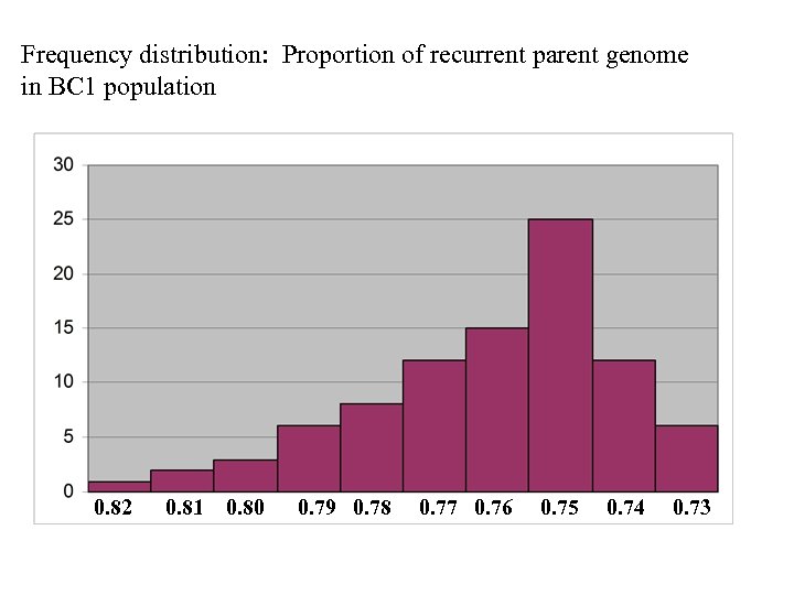 Frequency distribution: Proportion of recurrent parent genome in BC 1 population 0. 82 0.