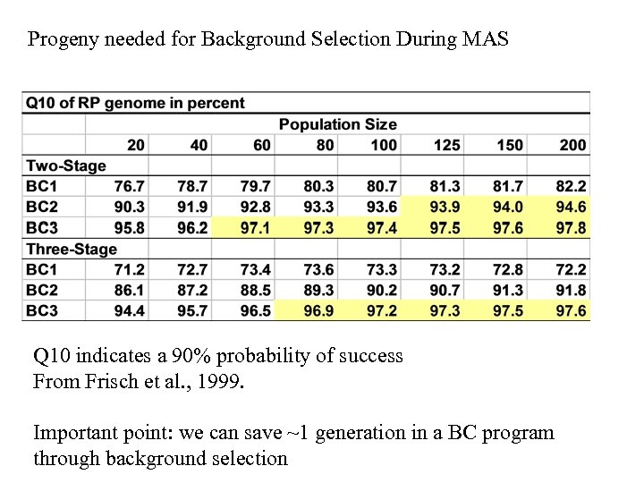 Progeny needed for Background Selection During MAS Q 10 indicates a 90% probability of