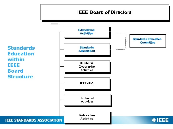 IEEE Board of Directors Educational Activities Standards Education Committee Standards Education within IEEE Board