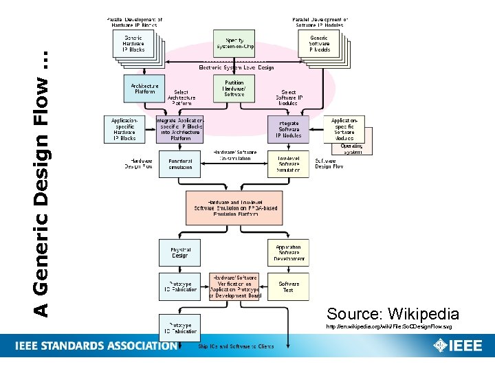 A Generic Design Flow … Source: Wikipedia http: //en. wikipedia. org/wiki/File: So. CDesign. Flow.