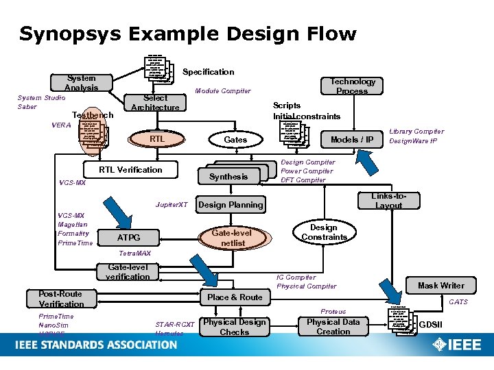 Synopsys Example Design Flow Blah blah yada blah Blah blah yada Blah yidie yadie