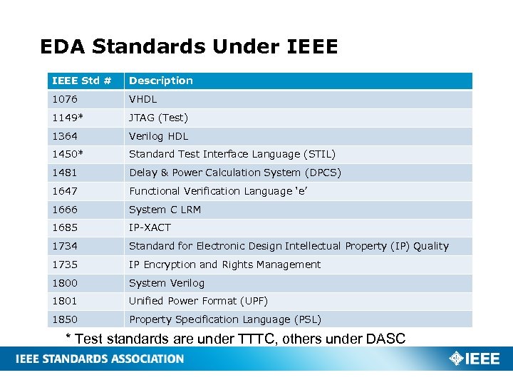 EDA Standards Under IEEE Std # Description 1076 VHDL 1149* JTAG (Test) 1364 Verilog