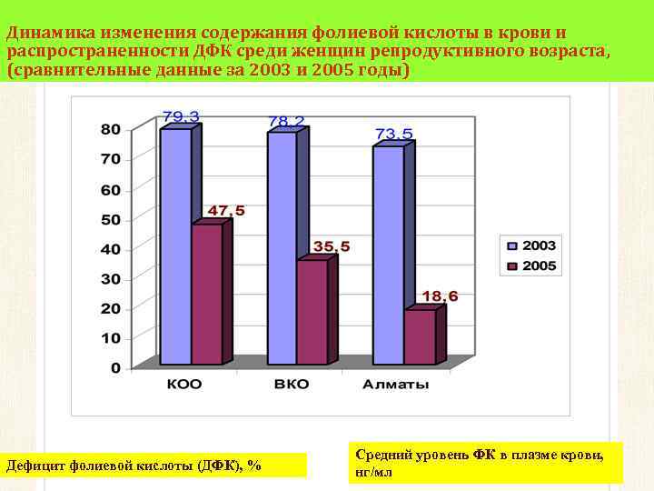 Динамика изменения содержания фолиевой кислоты в крови и распространенности ДФК среди женщин репродуктивного возраста,