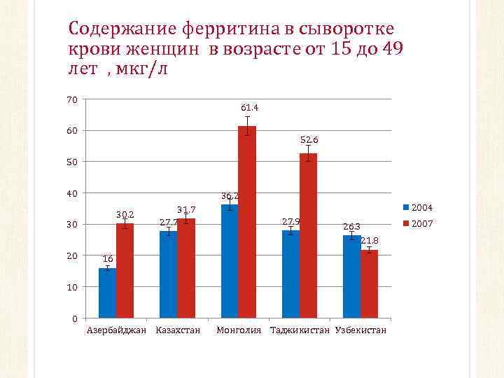Содержание ферритина в сыворотке крови женщин в возрасте от 15 до 49 лет ,