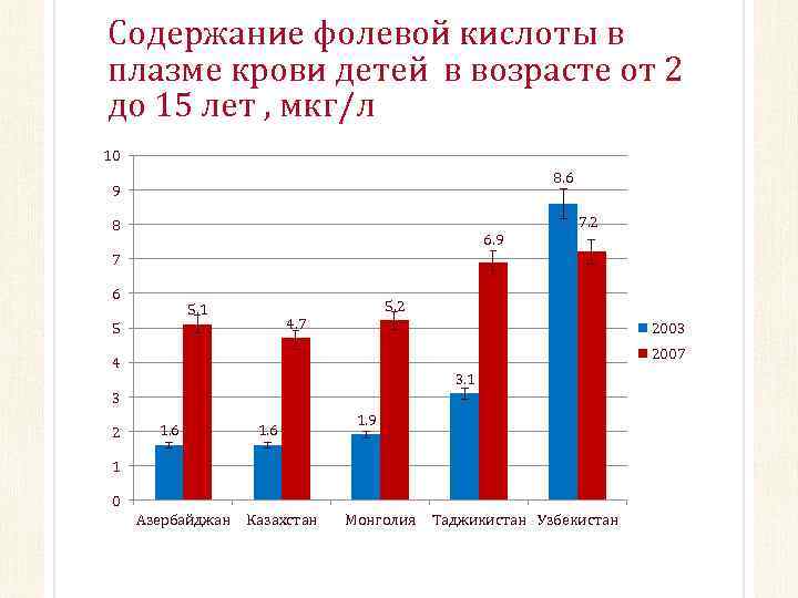 Содержание фолевой кислоты в плазме крови детей в возрасте от 2 до 15 лет