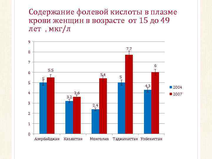 Содержание фолевой кислоты в плазме крови женщин в возрасте от 15 до 49 лет
