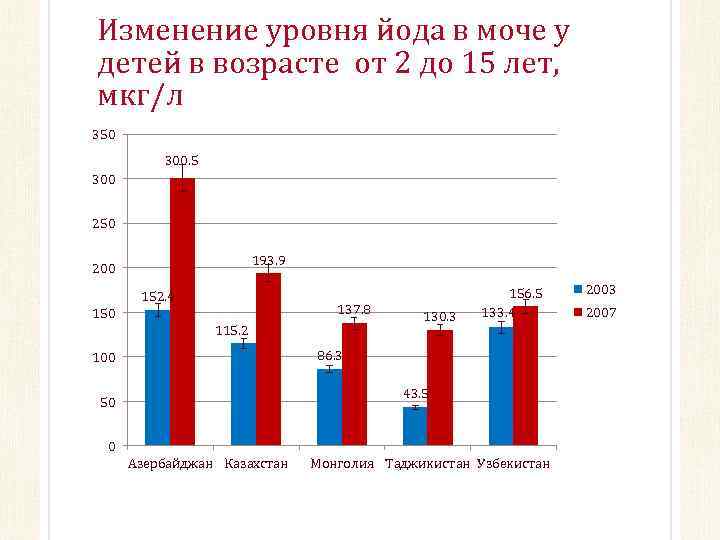 Изменение уровня йода в моче у детей в возрасте от 2 до 15 лет,