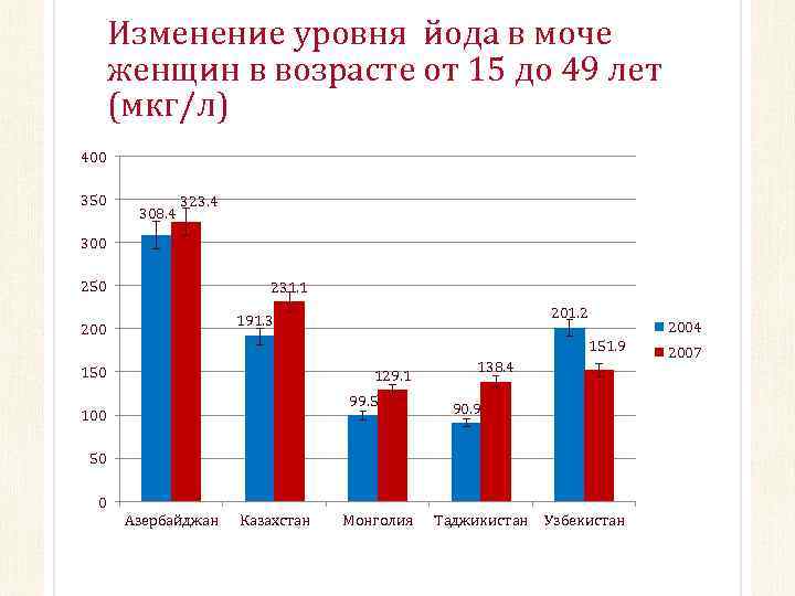 Изменение уровня йода в моче женщин в возрасте от 15 до 49 лет (мкг/л)