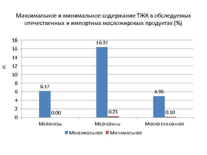Максимальное и минимальное содержание ТЖК в обследуемых отечественных и импортных масложировых продуктах (%) 18