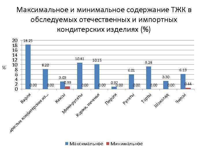 Максимальное и минимальное содержание ТЖК в обследуемых отечественных и импортных кондитерских изделиях (%) 20