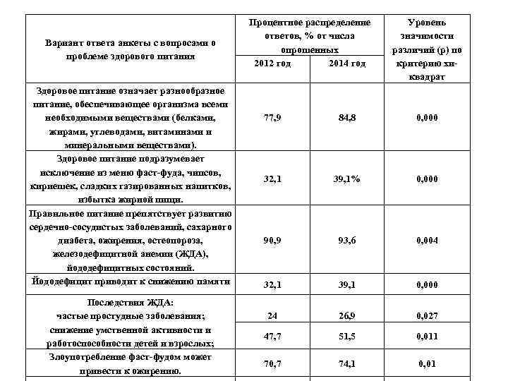 Вариант ответа анкеты с вопросами о проблеме здорового питания Здоровое питание означает разнообразное питание,