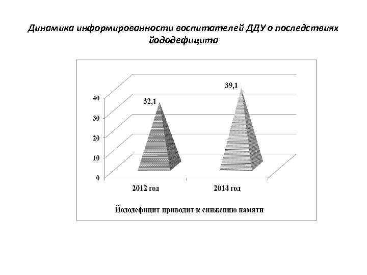 Динамика информированности воспитателей ДДУ о последствиях йододефицита 