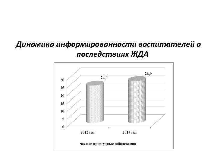 Динамика информированности воспитателей о последствиях ЖДА 
