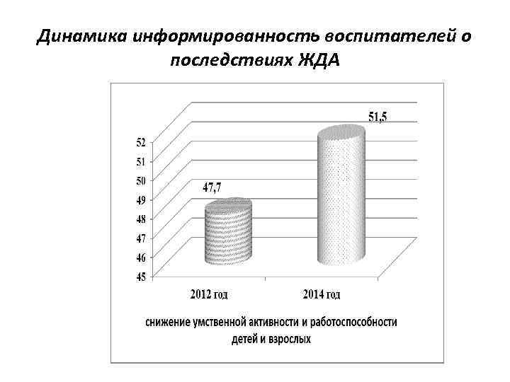 Динамика информированность воспитателей о последствиях ЖДА 