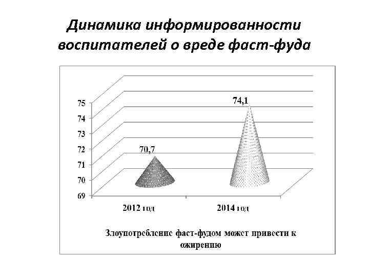 Динамика информированности воспитателей о вреде фаст-фуда 