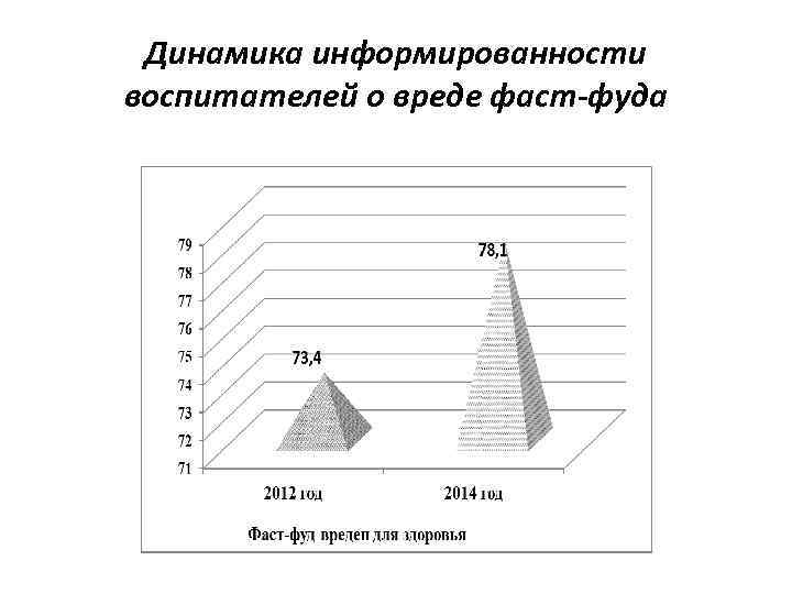 Динамика информированности воспитателей о вреде фаст-фуда 