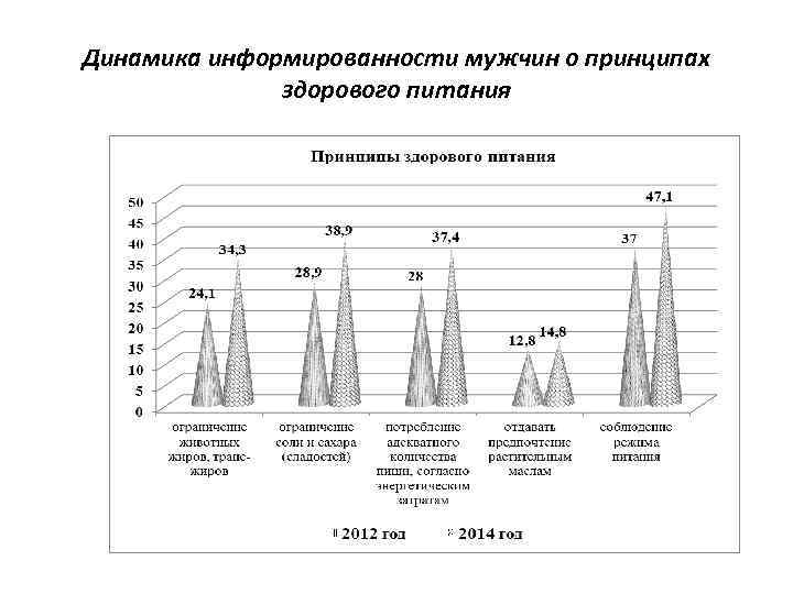 Динамика информированности мужчин о принципах здорового питания 