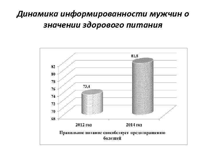Динамика информированности мужчин о значении здорового питания 