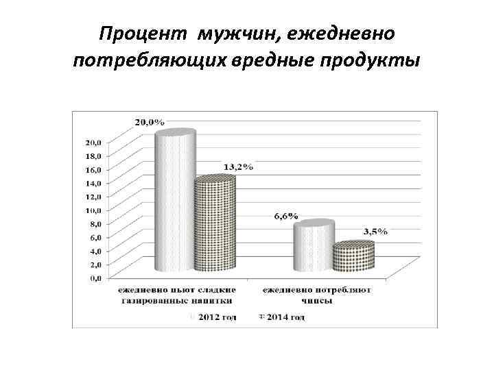 Процент мужчин, ежедневно потребляющих вредные продукты 