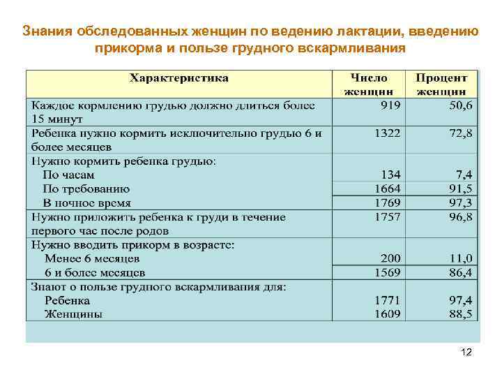 Знания обследованных женщин по ведению лактации, введению прикорма и пользе грудного вскармливания 12 