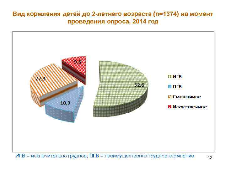 Вид кормления детей до 2 -летнего возраста (n=1374) на момент проведения опроса, 2014 год