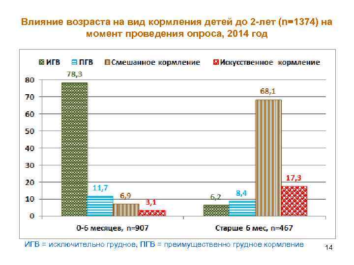 Влияние возраста на вид кормления детей до 2 -лет (n=1374) на момент проведения опроса,