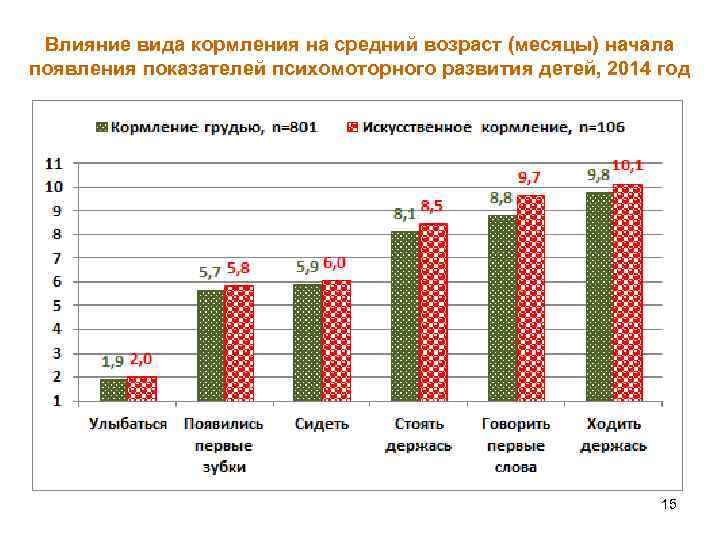 Влияние вида кормления на средний возраст (месяцы) начала появления показателей психомоторного развития детей, 2014