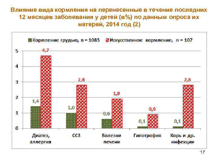 Влияние вида кормления на перенесенные в течение последних 12 месяцев заболевания у детей (в%)