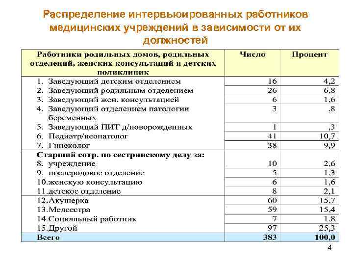 Распределение интервьюированных работников медицинских учреждений в зависимости от их должностей 4 