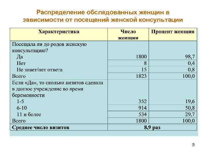Распределение обследованных женщин в зависимости от посещений женской консультации 5 