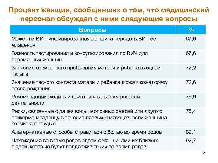 Процент женщин, сообщивших о том, что медицинский персонал обсуждал с ними следующие вопросы Вопросы