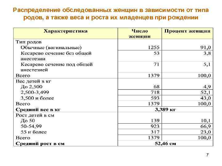 Распределение обследованных женщин в зависимости от типа родов, а также веса и роста их