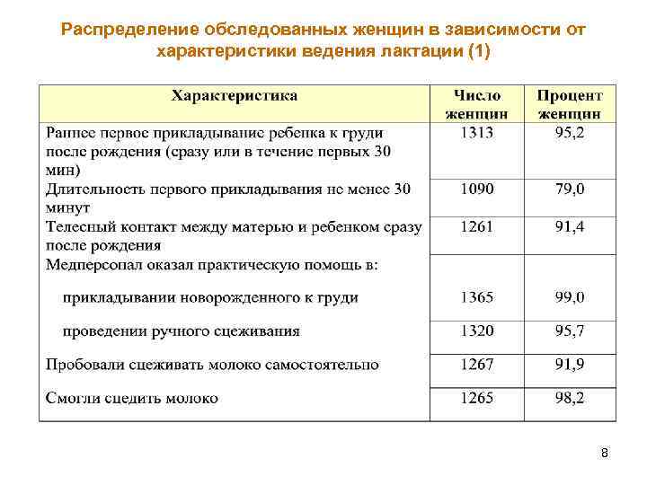 Распределение обследованных женщин в зависимости от характеристики ведения лактации (1) 8 