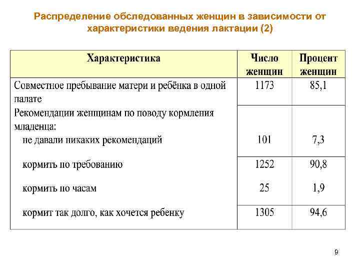 Распределение обследованных женщин в зависимости от характеристики ведения лактации (2) 9 