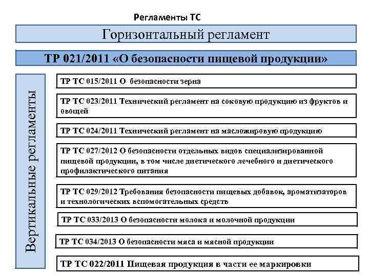 Тр безопасность. Проблема безопасности продуктов питания. Проблема обеспечения безопасности пищи. Проблемы продуктовой безопасности. Горизонтальные и вертикальные регламенты.