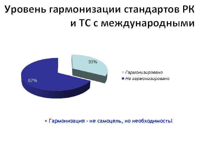 Уровень гармонизации стандартов РК и ТС с международными • Гармонизация – не самоцель, но