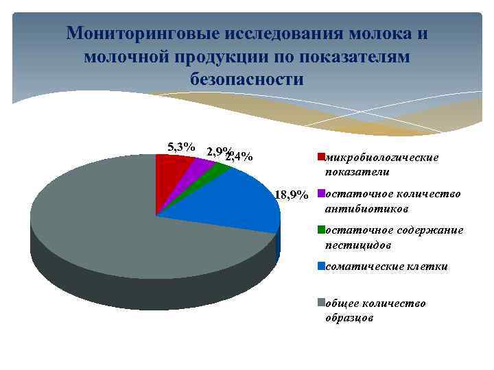 Мониторинговые исследования молока и молочной продукции по показателям безопасности 5, 3% 2, 9% 2,