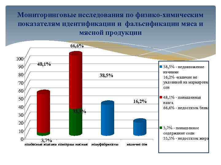 Мониторинговые исследования по физико-химическим показателям идентификации и фальсификации мяса и мясной продукции 66, 6%