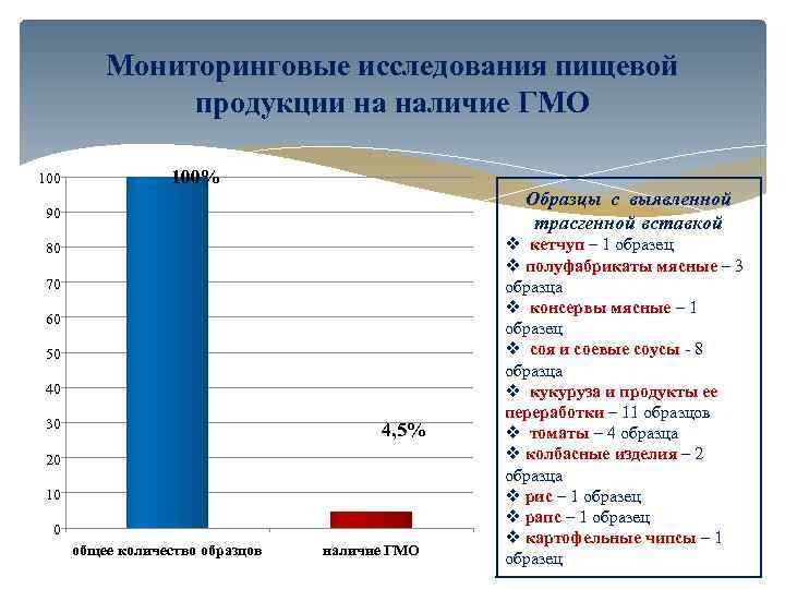 Мониторинговые исследования пищевой продукции на наличие ГМО 100% Образцы с выявленной трасгенной вставкой 90