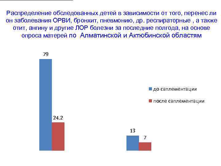 Распределение обследованных детей в зависимости от того, перенес ли он заболевания ОРВИ, бронхит, пневмонию,